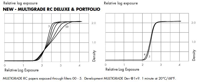 Courbes d’exposition papier Ilford multi grade V.