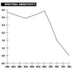 Rollei infrared film spectral sensitivity