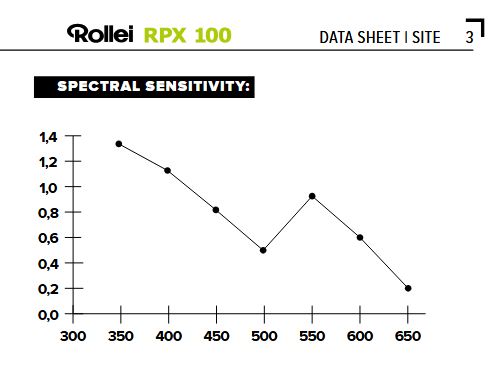 Rollei RPX 100 spectral sensitivity.