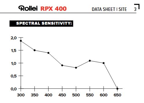 Rollei RPX 400 spectral sensitivity.