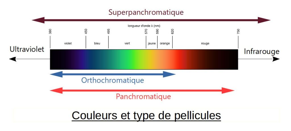 Visible spectrum with infrared and ultraviolet.